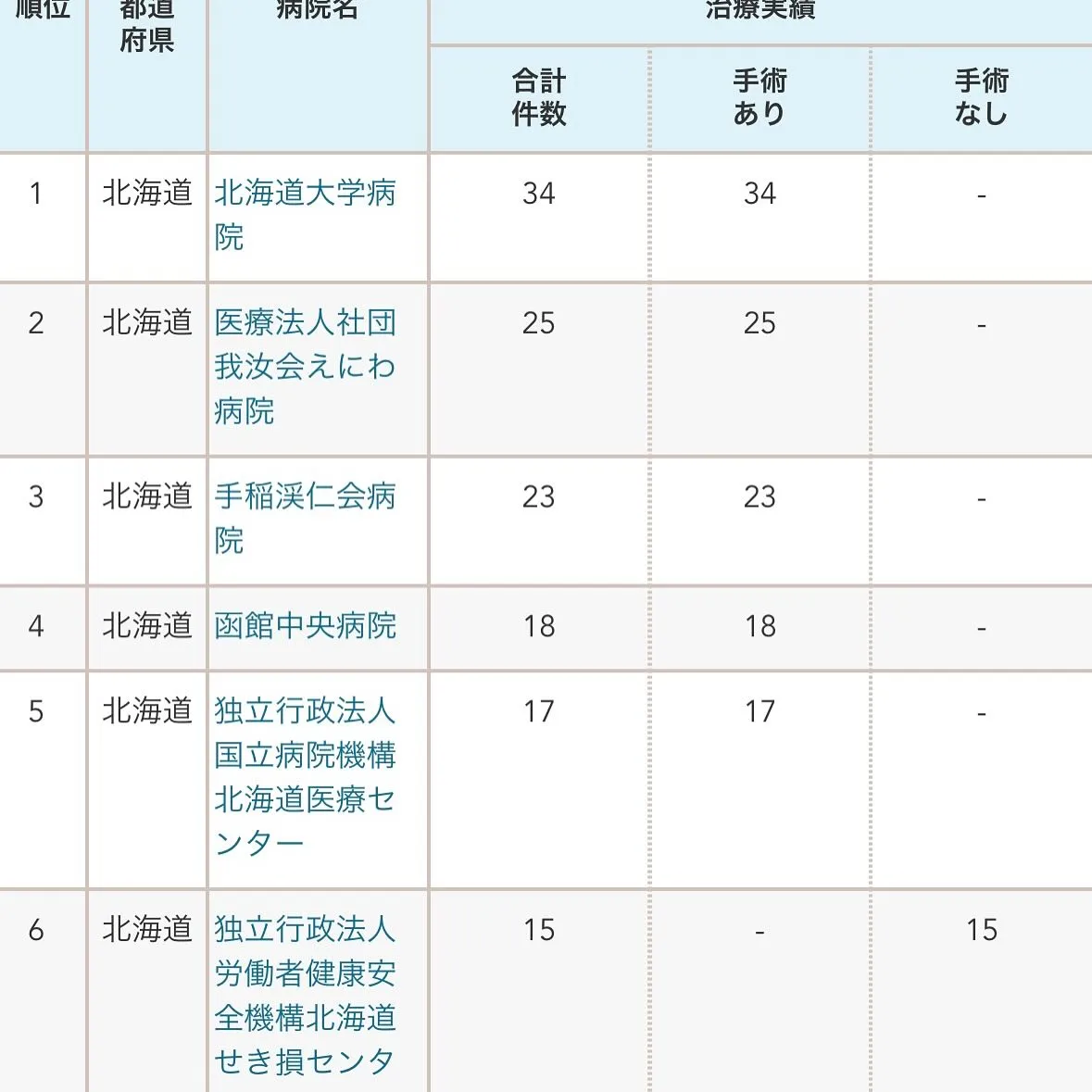 【札幌出張整体報告】